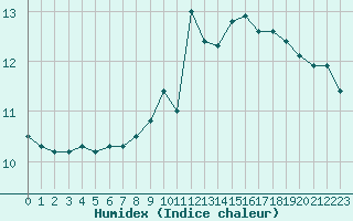 Courbe de l'humidex pour Chteauroux (36)