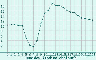 Courbe de l'humidex pour Figari (2A)