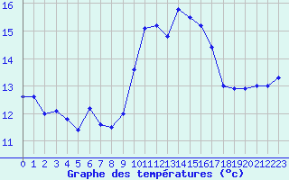 Courbe de tempratures pour Ile Rousse (2B)