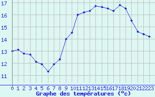 Courbe de tempratures pour Valognes (50)