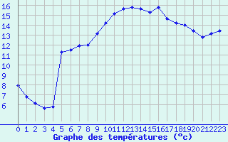 Courbe de tempratures pour Saint-Saturnin-Ls-Avignon (84)