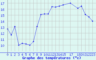 Courbe de tempratures pour Cap de la Hague (50)