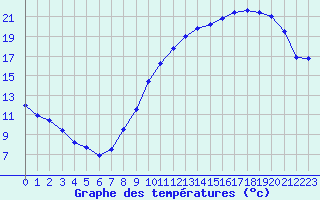 Courbe de tempratures pour Laval (53)