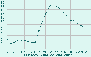 Courbe de l'humidex pour Remich (Lu)