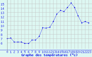 Courbe de tempratures pour Saint-Bauzile (07)