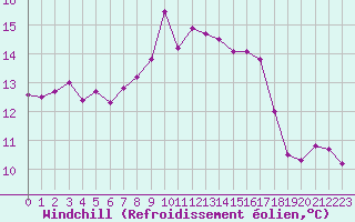 Courbe du refroidissement olien pour Ile du Levant (83)