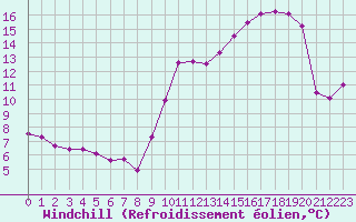 Courbe du refroidissement olien pour Le Talut - Belle-Ile (56)