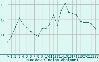 Courbe de l'humidex pour Saint-Philbert-sur-Risle (27)