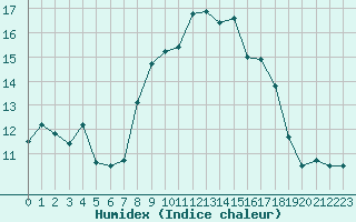 Courbe de l'humidex pour Ile du Levant (83)