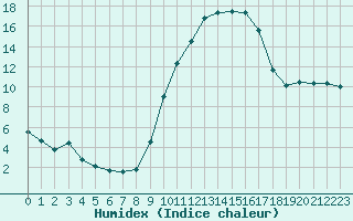 Courbe de l'humidex pour Albi (81)