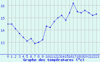 Courbe de tempratures pour Landivisiau (29)