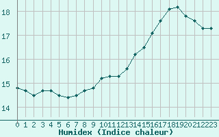 Courbe de l'humidex pour Lagny-sur-Marne (77)