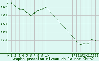 Courbe de la pression atmosphrique pour Muirancourt (60)