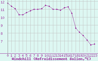 Courbe du refroidissement olien pour Forceville (80)