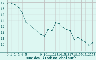 Courbe de l'humidex pour Vias (34)