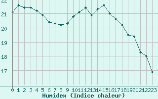 Courbe de l'humidex pour Nice (06)