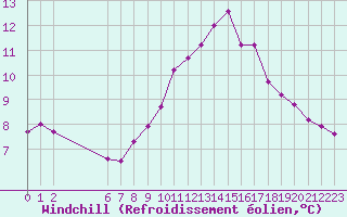 Courbe du refroidissement olien pour Colmar-Ouest (68)