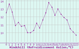 Courbe du refroidissement olien pour Saint-Brieuc (22)
