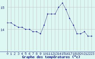 Courbe de tempratures pour Bziers Cap d