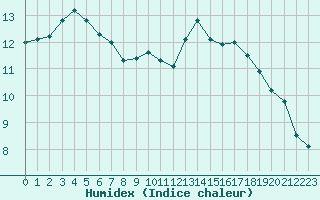 Courbe de l'humidex pour Sorcy-Bauthmont (08)