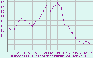 Courbe du refroidissement olien pour Epinal (88)