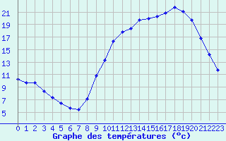 Courbe de tempratures pour Saclas (91)