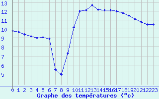 Courbe de tempratures pour Brignogan (29)