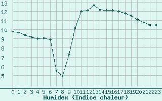 Courbe de l'humidex pour Brignogan (29)