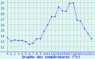 Courbe de tempratures pour Dole-Tavaux (39)