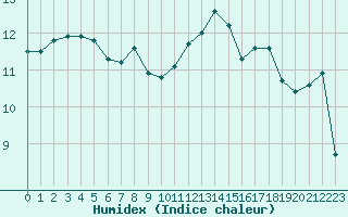 Courbe de l'humidex pour Cherbourg (50)