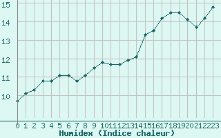 Courbe de l'humidex pour Cherbourg (50)