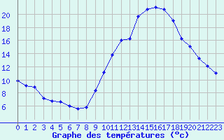 Courbe de tempratures pour Embrun (05)