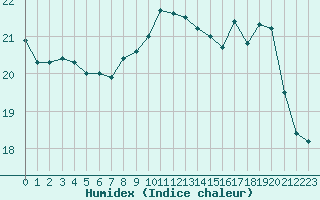 Courbe de l'humidex pour Bourges (18)