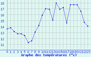 Courbe de tempratures pour Toussus-le-Noble (78)