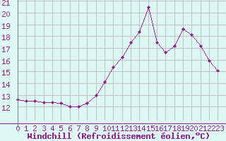 Courbe du refroidissement olien pour Biache-Saint-Vaast (62)