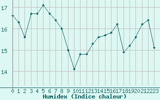 Courbe de l'humidex pour Saint-Sorlin-en-Valloire (26)