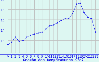 Courbe de tempratures pour Saint-Philbert-sur-Risle (27)