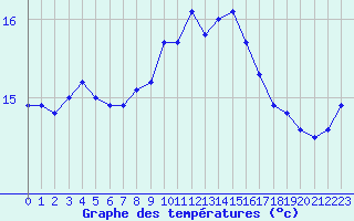 Courbe de tempratures pour Agde (34)