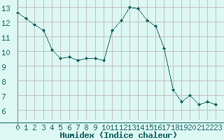 Courbe de l'humidex pour Langres (52) 