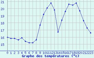 Courbe de tempratures pour Lignerolles (03)
