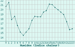 Courbe de l'humidex pour Chteaudun (28)