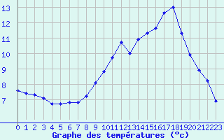 Courbe de tempratures pour Vias (34)