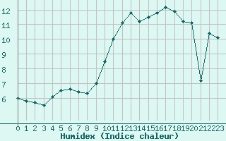 Courbe de l'humidex pour Rouen (76)