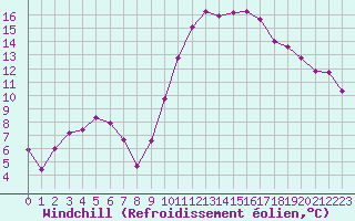 Courbe du refroidissement olien pour Saint-Philbert-sur-Risle (27)