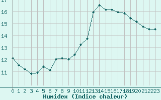 Courbe de l'humidex pour Lannion (22)