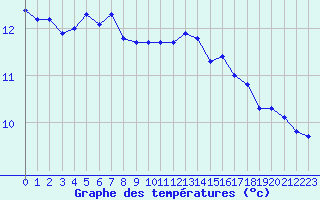 Courbe de tempratures pour Gruissan (11)