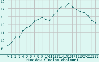 Courbe de l'humidex pour Bussy (60)