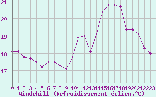Courbe du refroidissement olien pour La Rochelle - Le Bout Blanc (17)