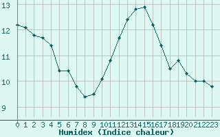 Courbe de l'humidex pour Evreux (27)