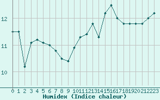 Courbe de l'humidex pour La Poblachuela (Esp)